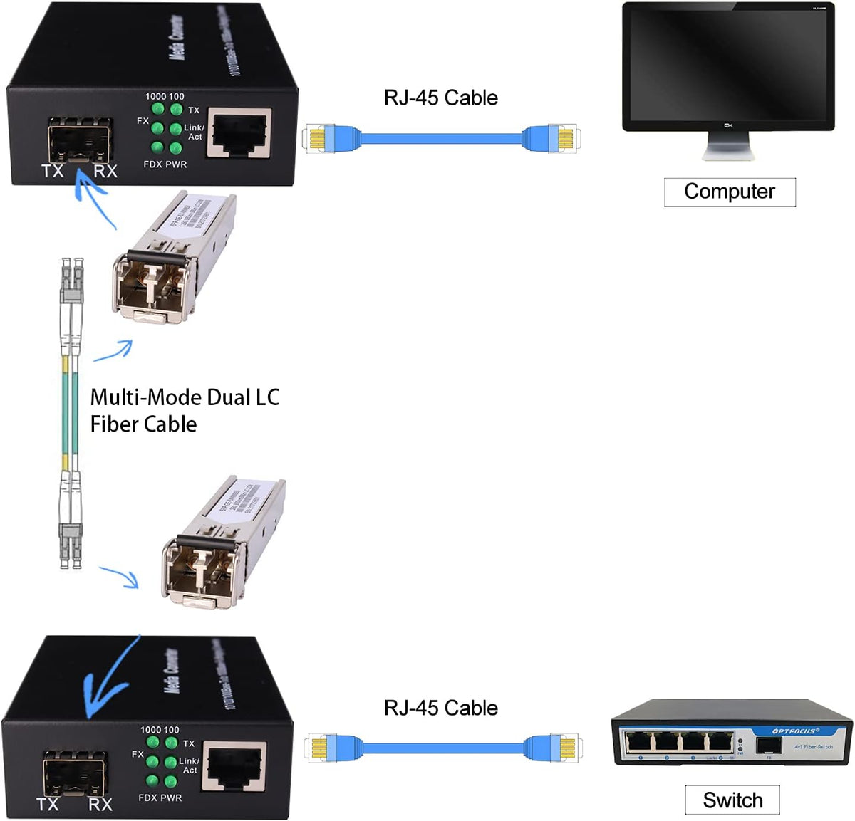 1.25G/s Bidi Gigabit Multi-Mode Fiber Ethernet Media Converter with 2PCS Bidi SFP LC Dual Transceiver Module, 10/100/1000Base-Tx to 1000Base-SX SMF RJ45 to SFP Slot, 550M, Pack of 2 P481242