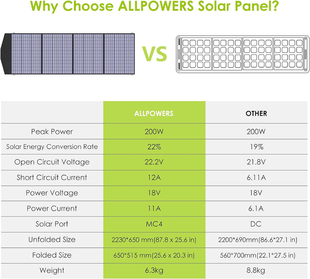 2PCS 18V200W Foldable Solar Panel Kit with MC-4 Output Waterproof IP66 Solar Charger U8687